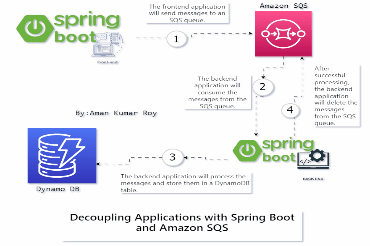 π Decoupling Applications with Spring Boot using Amazon SQS